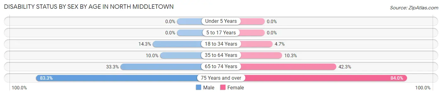 Disability Status by Sex by Age in North Middletown