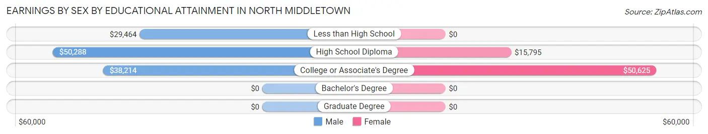 Earnings by Sex by Educational Attainment in North Middletown
