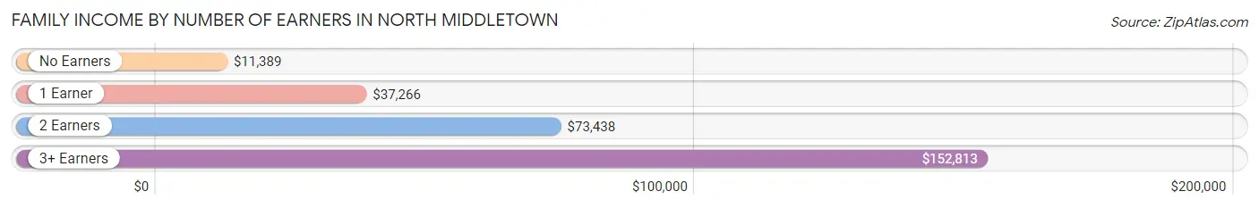 Family Income by Number of Earners in North Middletown