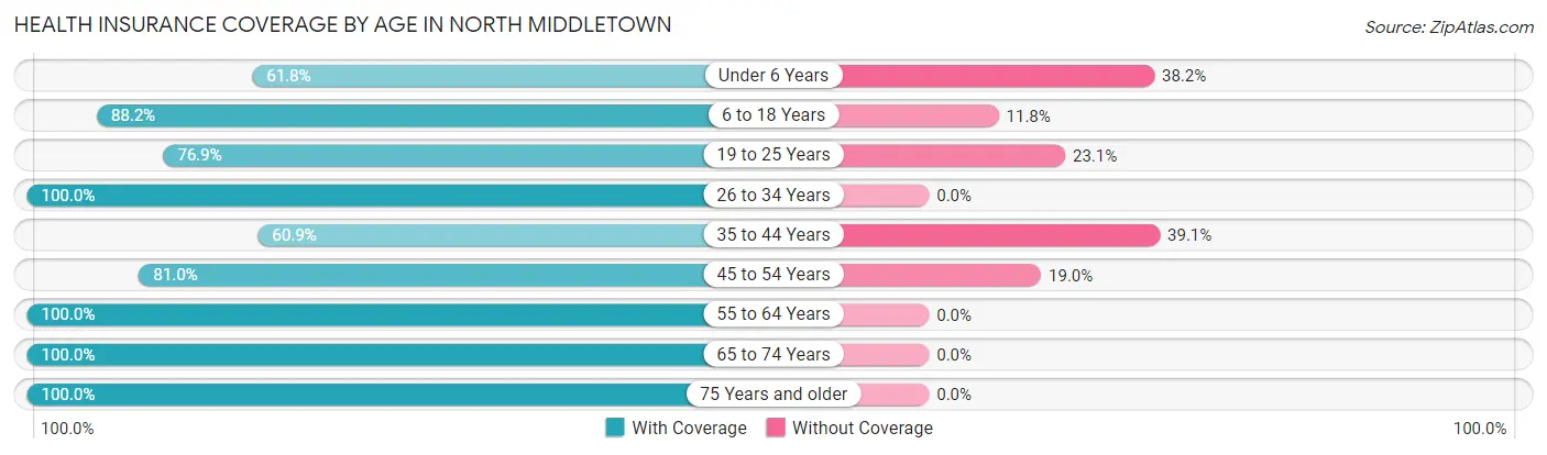 Health Insurance Coverage by Age in North Middletown