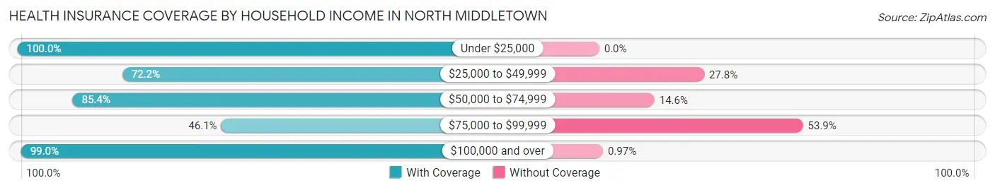 Health Insurance Coverage by Household Income in North Middletown