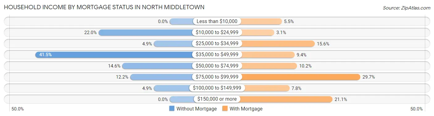 Household Income by Mortgage Status in North Middletown