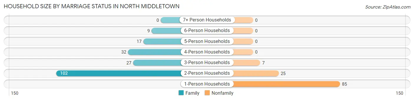 Household Size by Marriage Status in North Middletown