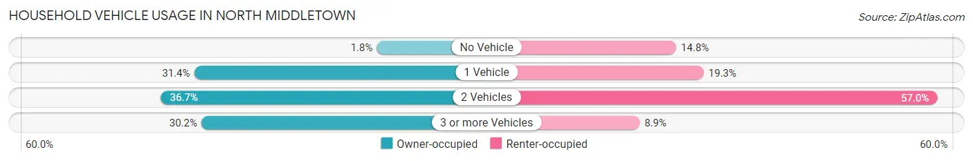 Household Vehicle Usage in North Middletown