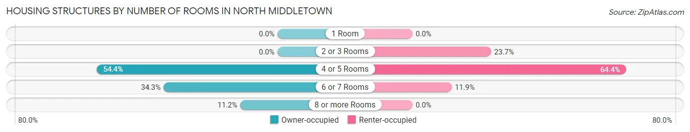 Housing Structures by Number of Rooms in North Middletown