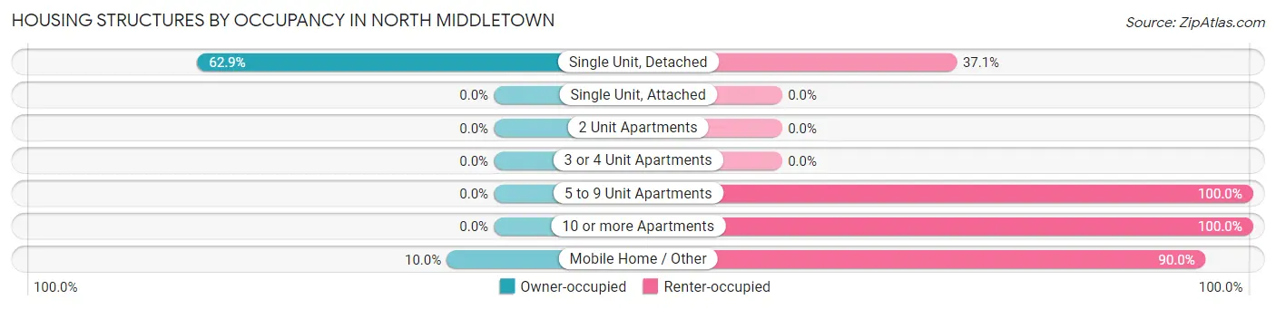 Housing Structures by Occupancy in North Middletown
