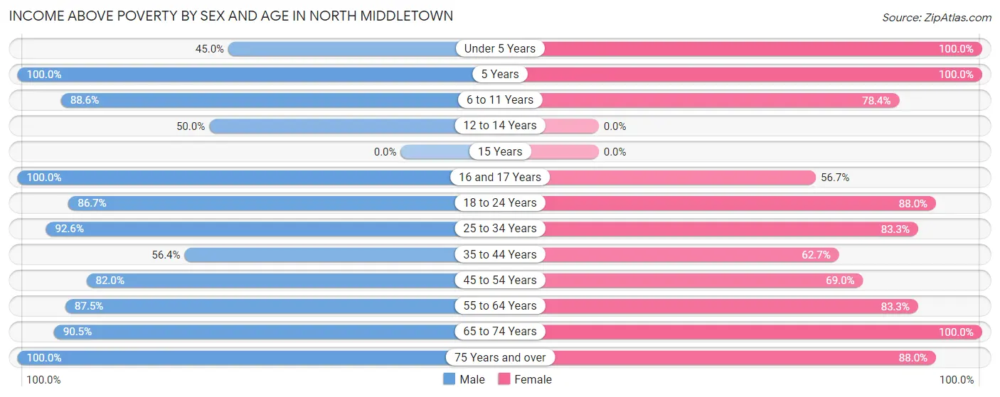 Income Above Poverty by Sex and Age in North Middletown