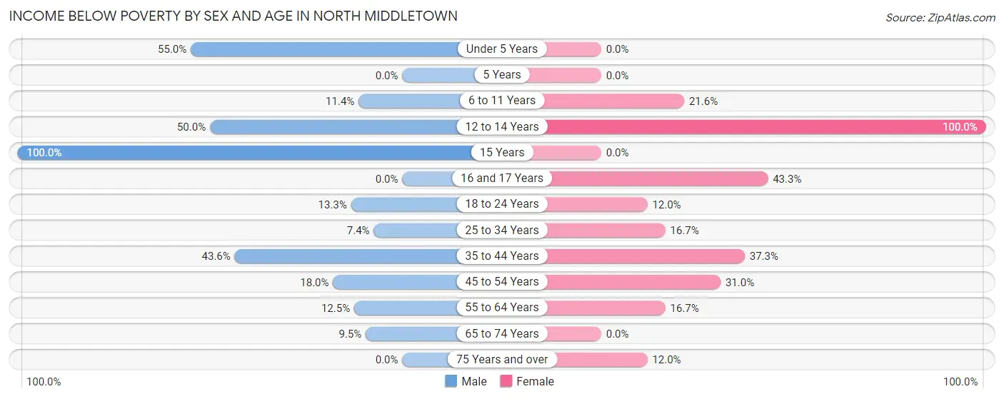 Income Below Poverty by Sex and Age in North Middletown