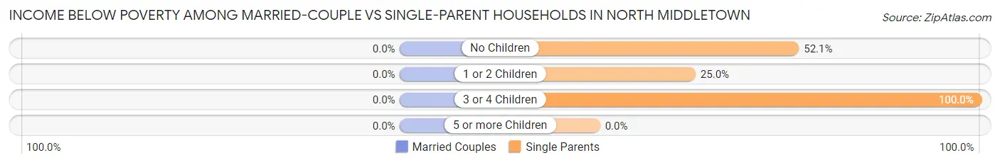 Income Below Poverty Among Married-Couple vs Single-Parent Households in North Middletown
