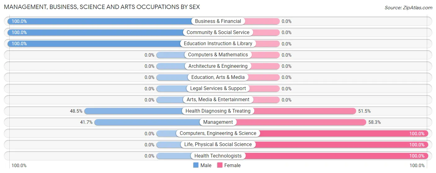 Management, Business, Science and Arts Occupations by Sex in North Middletown
