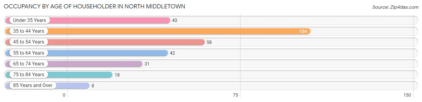 Occupancy by Age of Householder in North Middletown