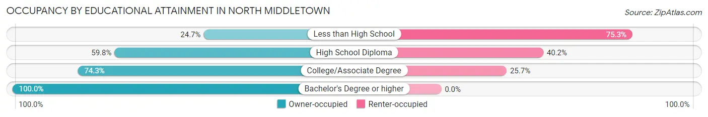 Occupancy by Educational Attainment in North Middletown