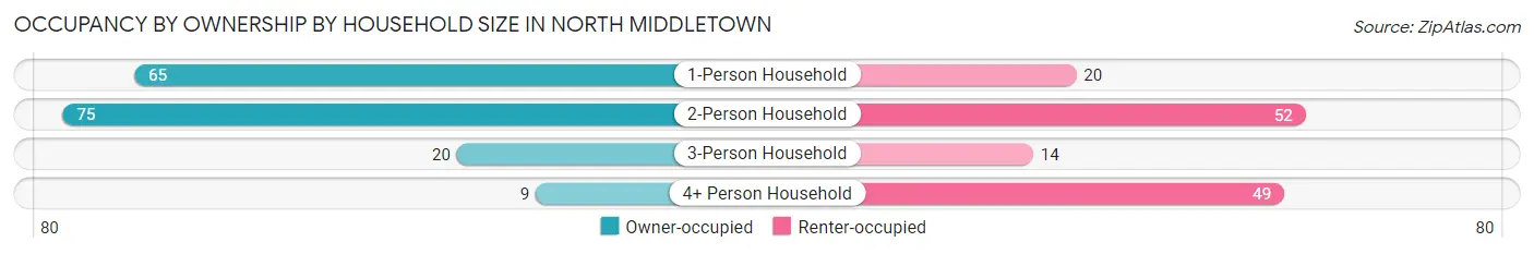 Occupancy by Ownership by Household Size in North Middletown