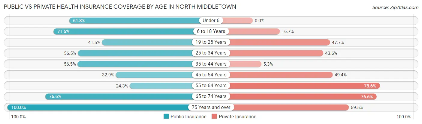 Public vs Private Health Insurance Coverage by Age in North Middletown