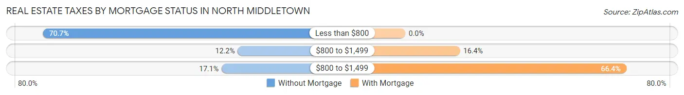 Real Estate Taxes by Mortgage Status in North Middletown