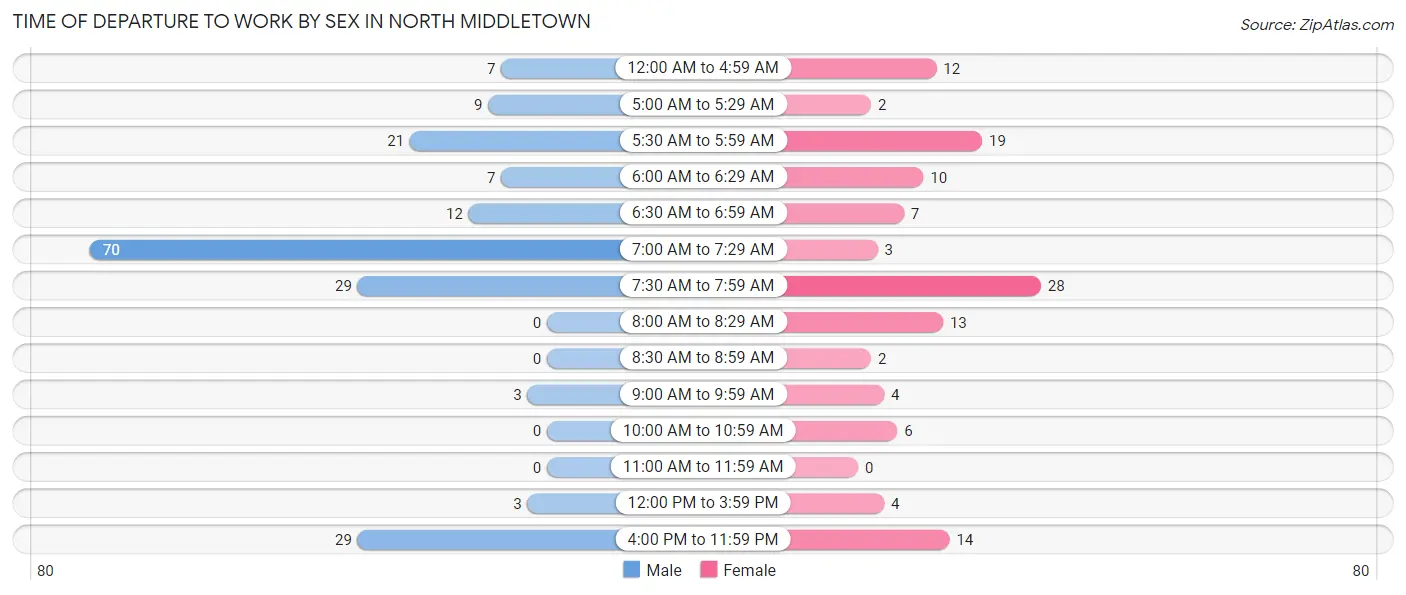 Time of Departure to Work by Sex in North Middletown
