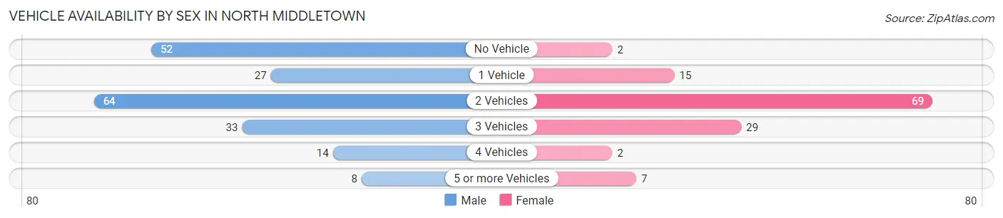 Vehicle Availability by Sex in North Middletown