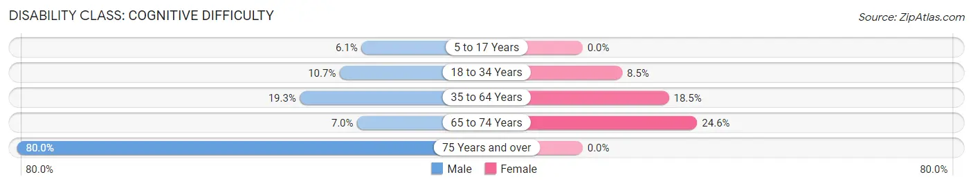 Disability in Nortonville: <span>Cognitive Difficulty</span>