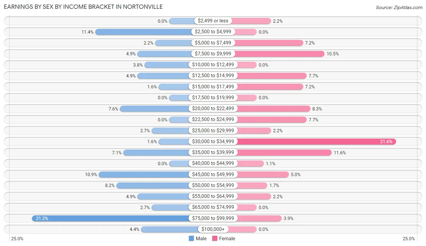 Earnings by Sex by Income Bracket in Nortonville