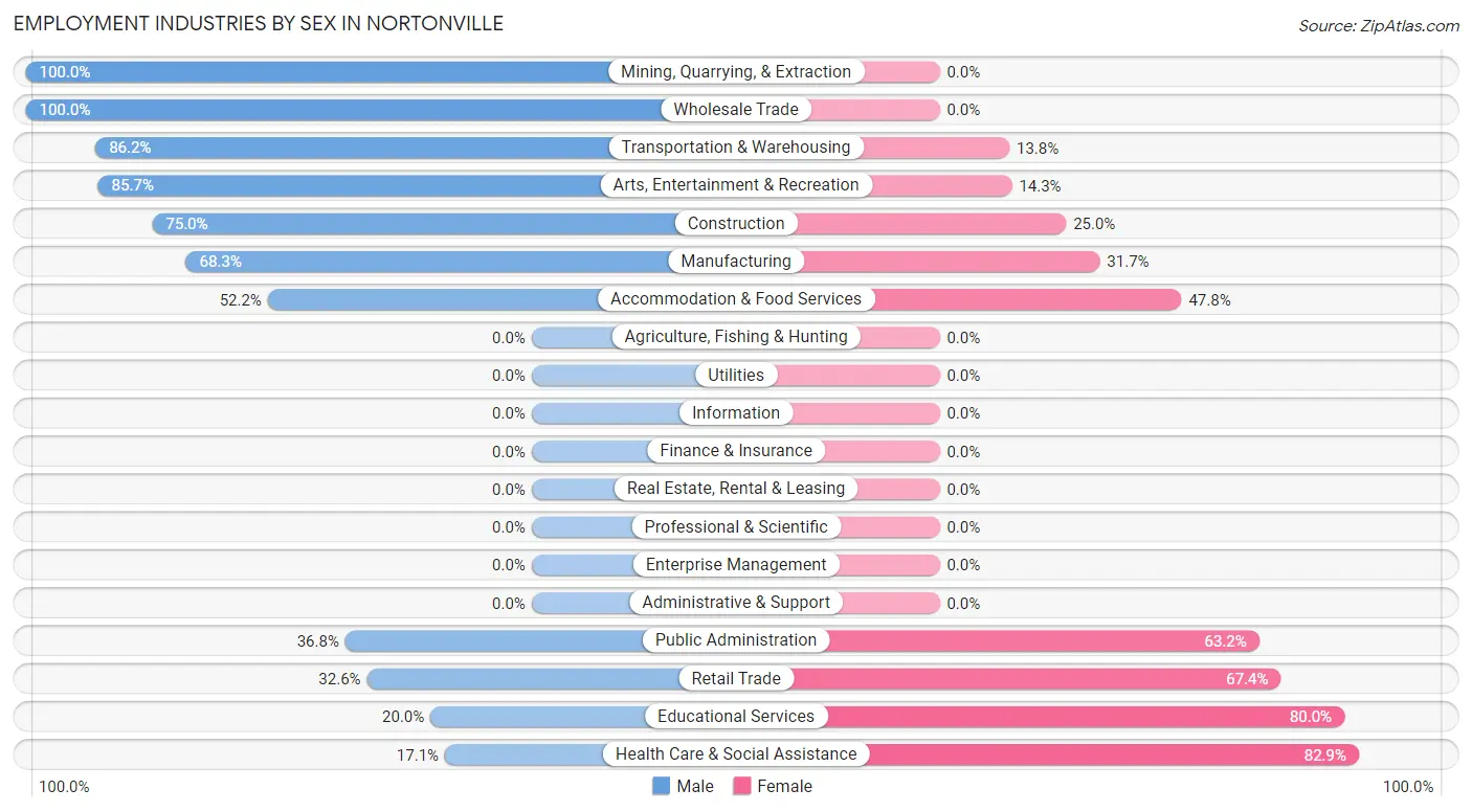 Employment Industries by Sex in Nortonville
