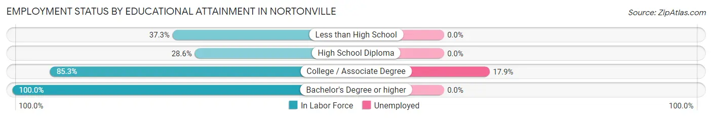 Employment Status by Educational Attainment in Nortonville