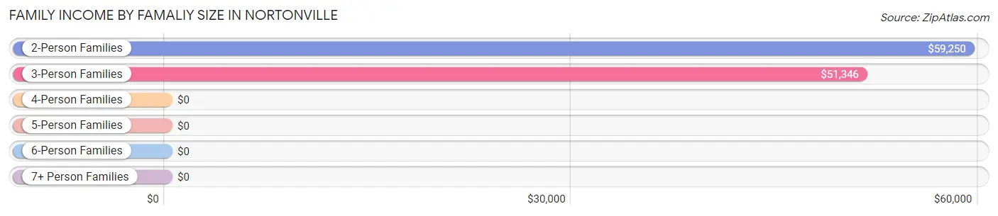 Family Income by Famaliy Size in Nortonville