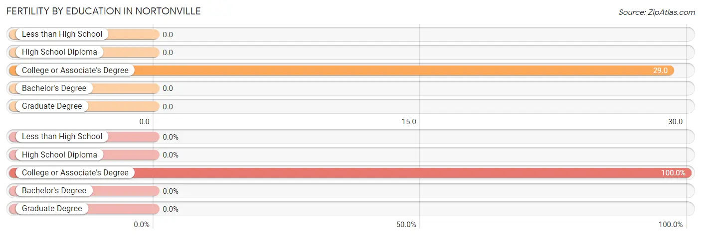 Female Fertility by Education Attainment in Nortonville
