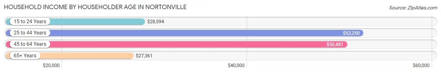Household Income by Householder Age in Nortonville