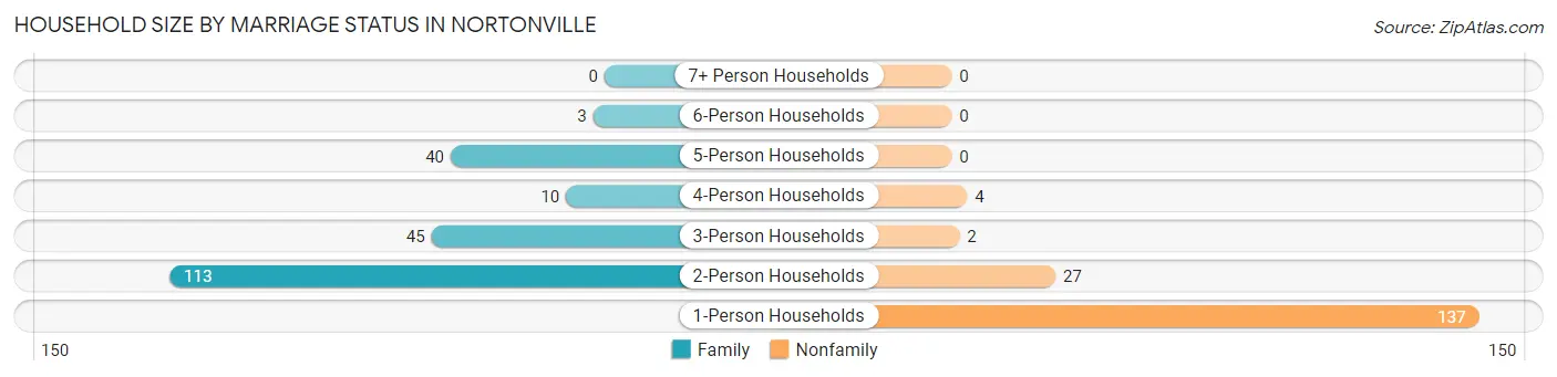Household Size by Marriage Status in Nortonville