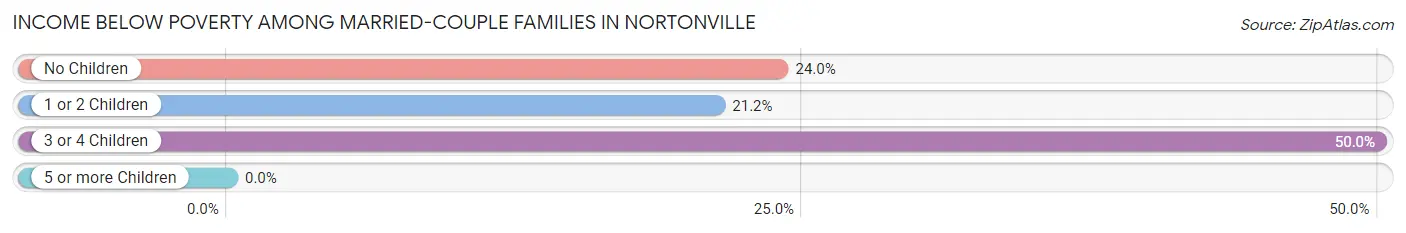 Income Below Poverty Among Married-Couple Families in Nortonville
