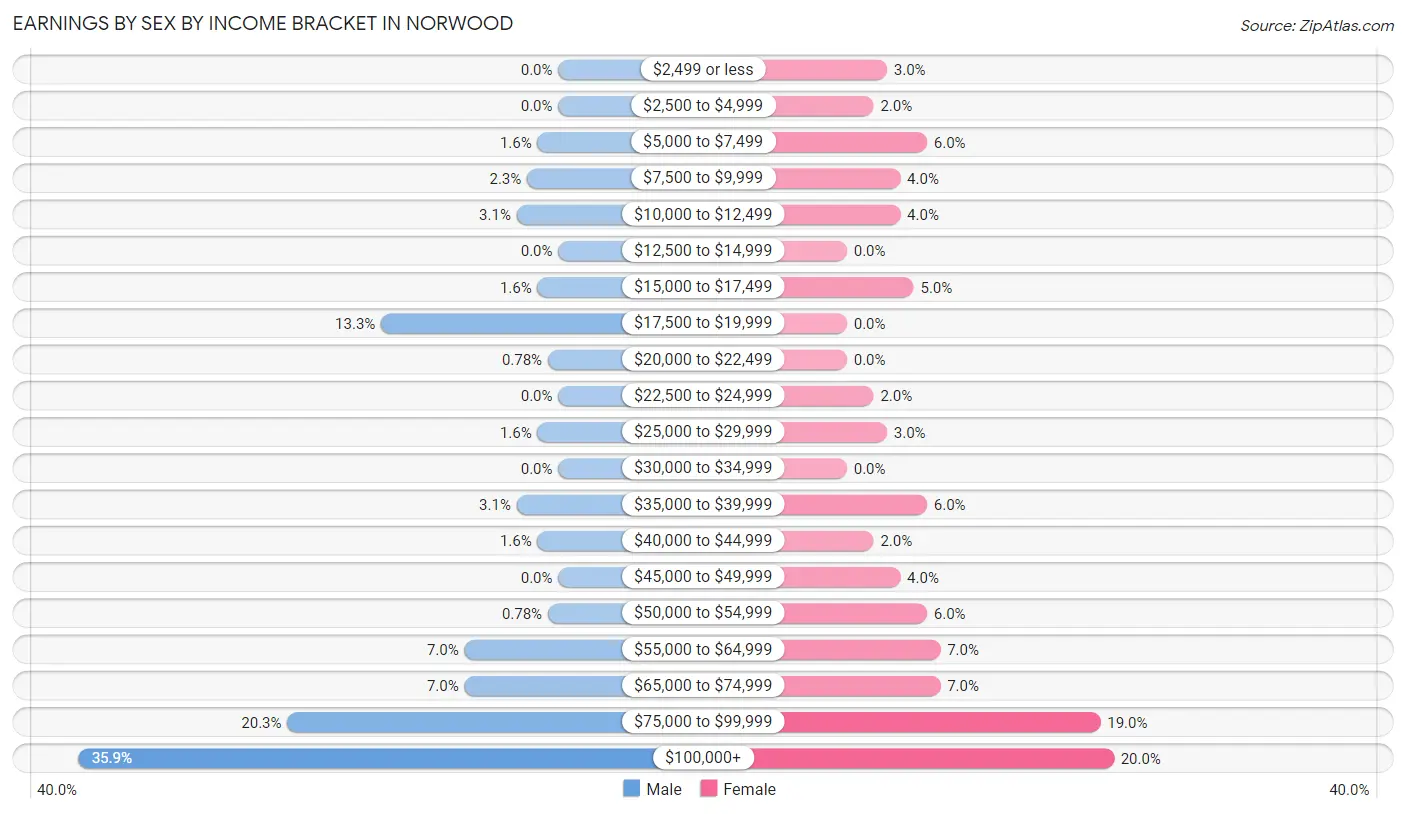 Earnings by Sex by Income Bracket in Norwood