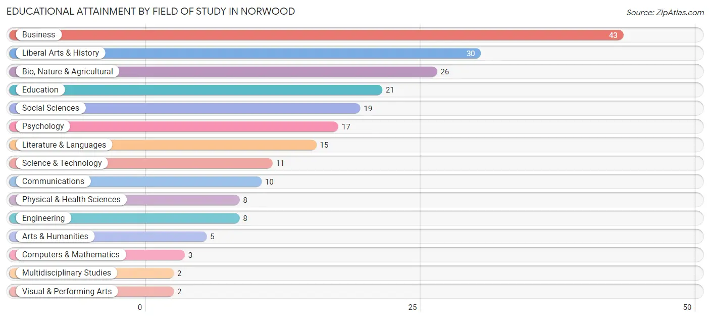 Educational Attainment by Field of Study in Norwood