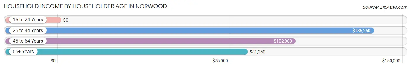 Household Income by Householder Age in Norwood