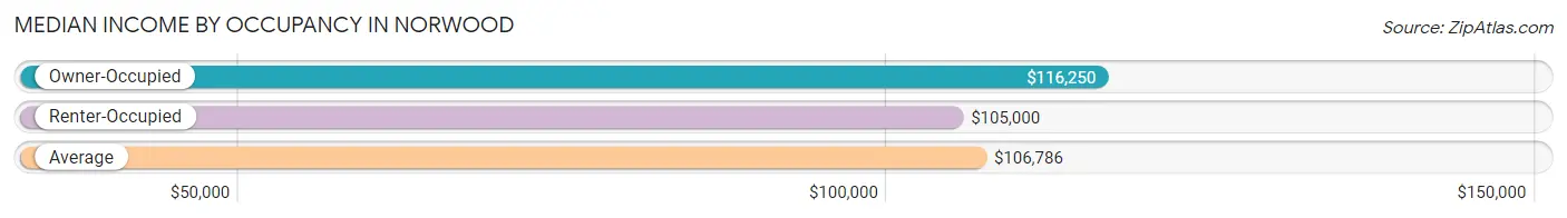 Median Income by Occupancy in Norwood