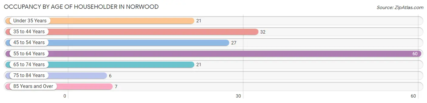 Occupancy by Age of Householder in Norwood