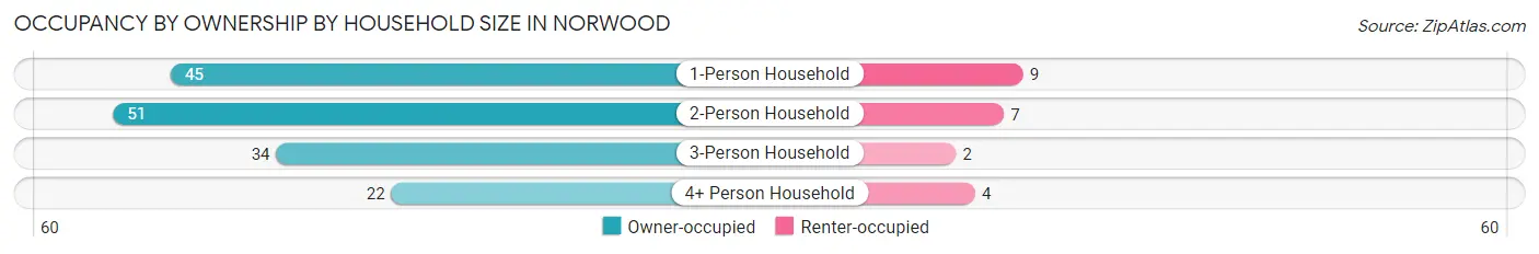 Occupancy by Ownership by Household Size in Norwood