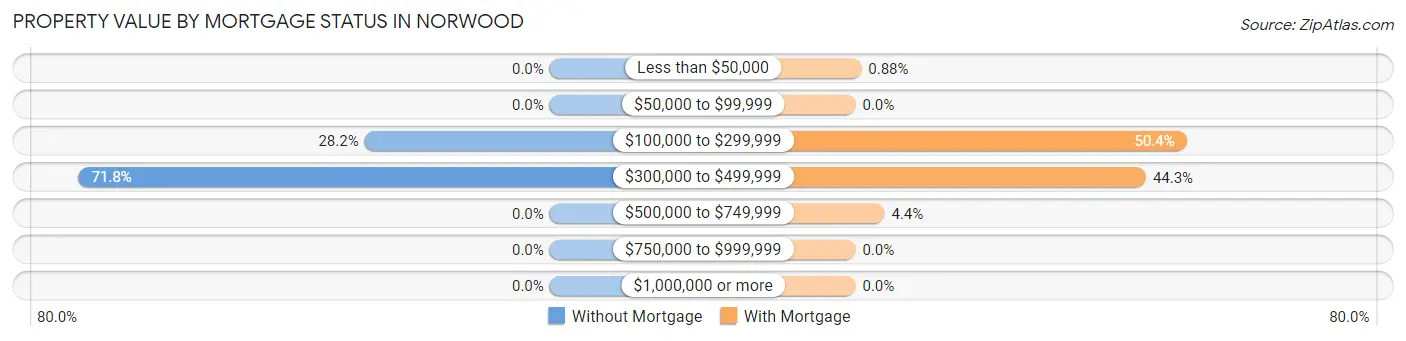 Property Value by Mortgage Status in Norwood