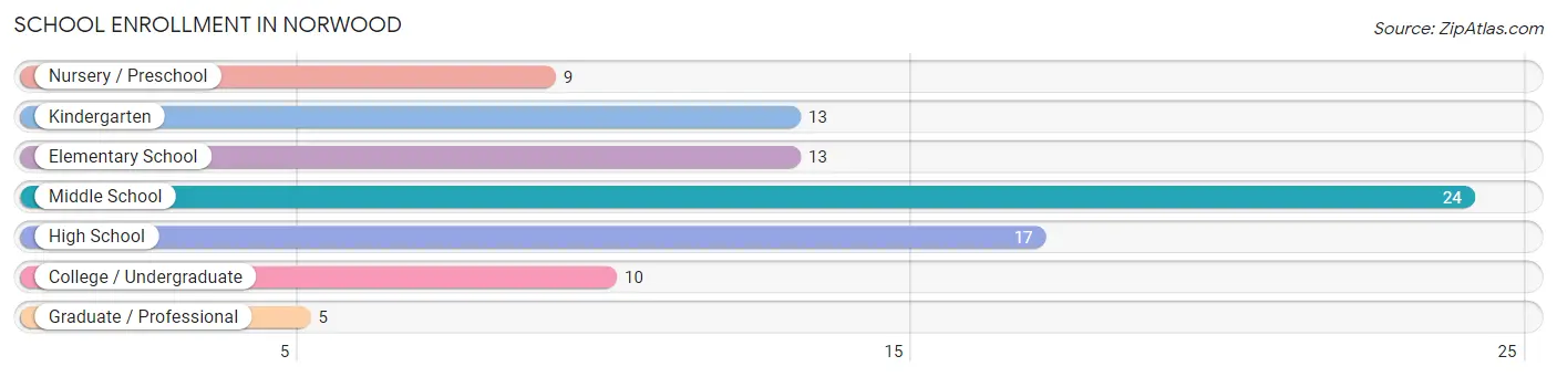 School Enrollment in Norwood