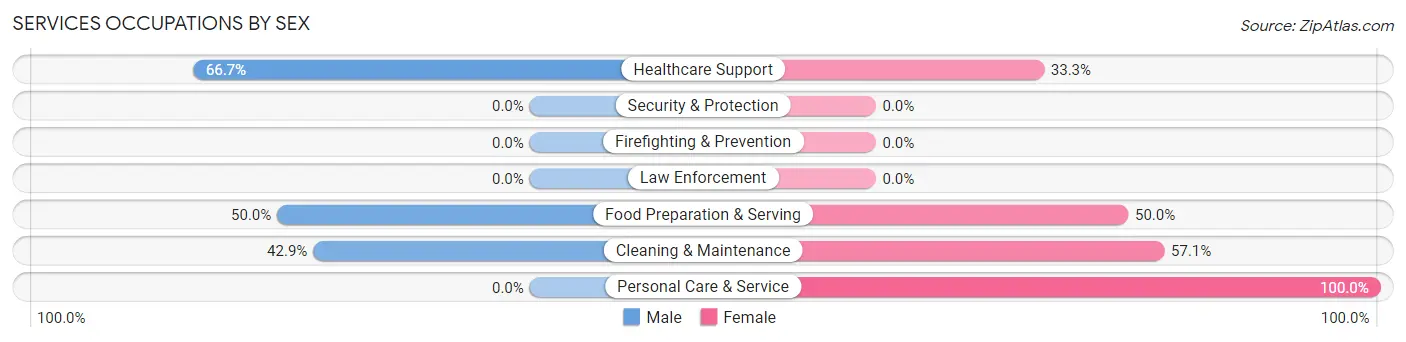 Services Occupations by Sex in Norwood