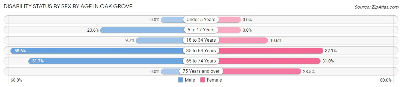 Disability Status by Sex by Age in Oak Grove