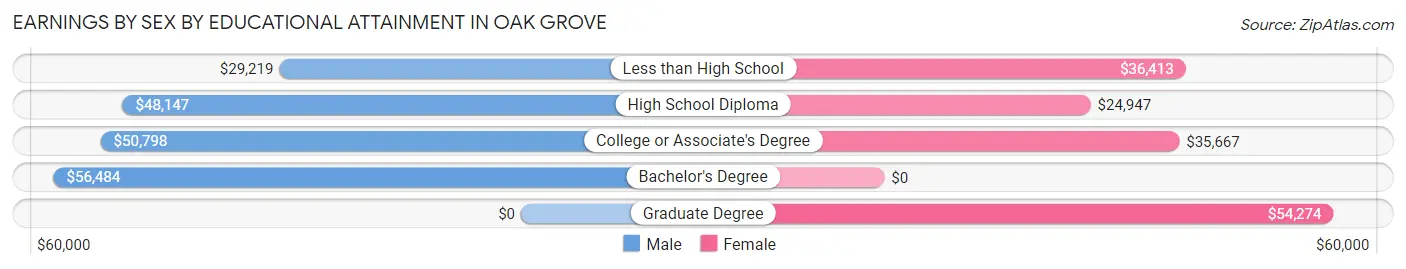 Earnings by Sex by Educational Attainment in Oak Grove