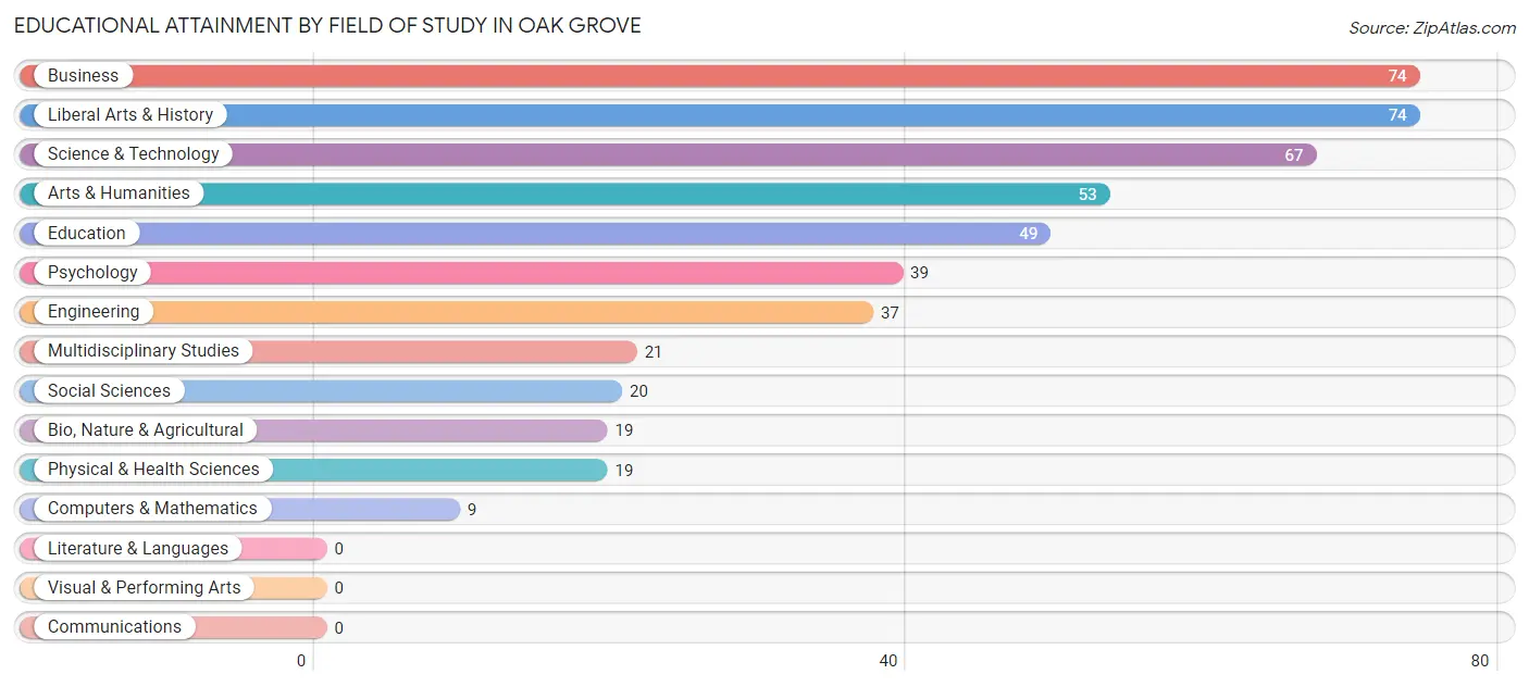 Educational Attainment by Field of Study in Oak Grove