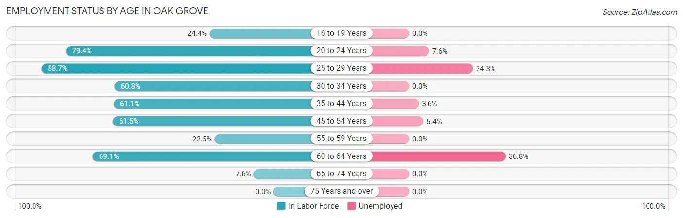 Employment Status by Age in Oak Grove