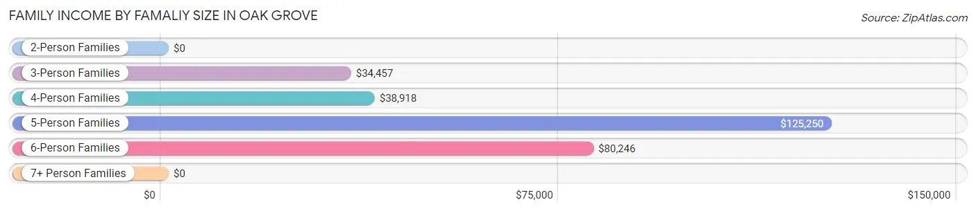 Family Income by Famaliy Size in Oak Grove