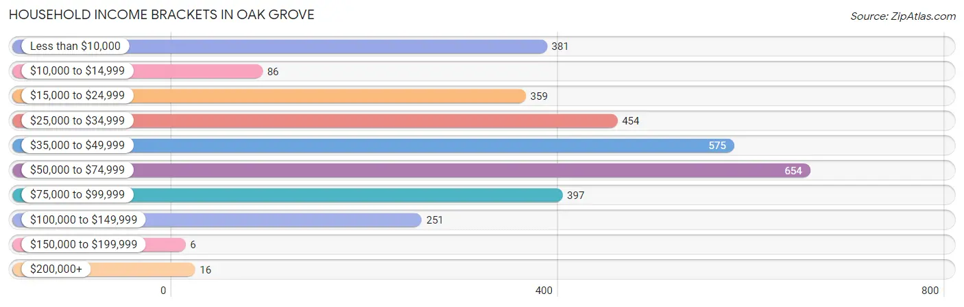 Household Income Brackets in Oak Grove