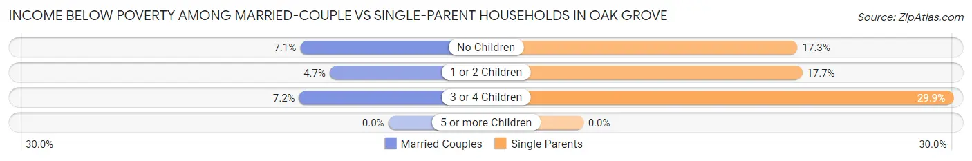 Income Below Poverty Among Married-Couple vs Single-Parent Households in Oak Grove