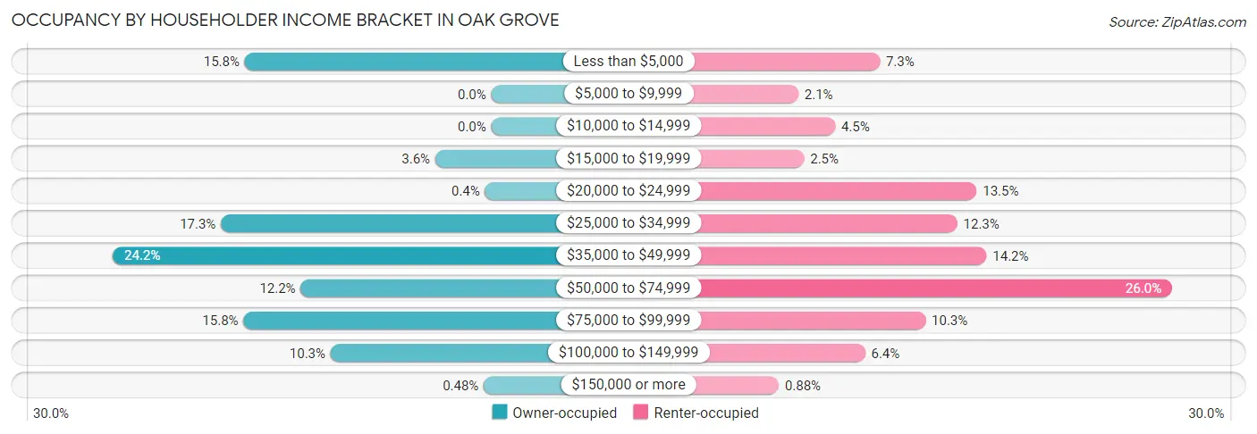 Occupancy by Householder Income Bracket in Oak Grove