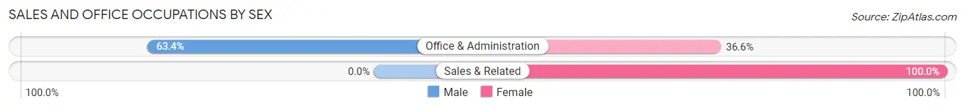 Sales and Office Occupations by Sex in Oak Grove