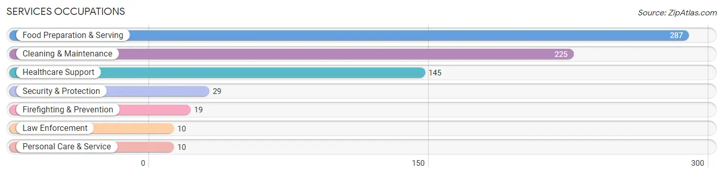 Services Occupations in Oak Grove