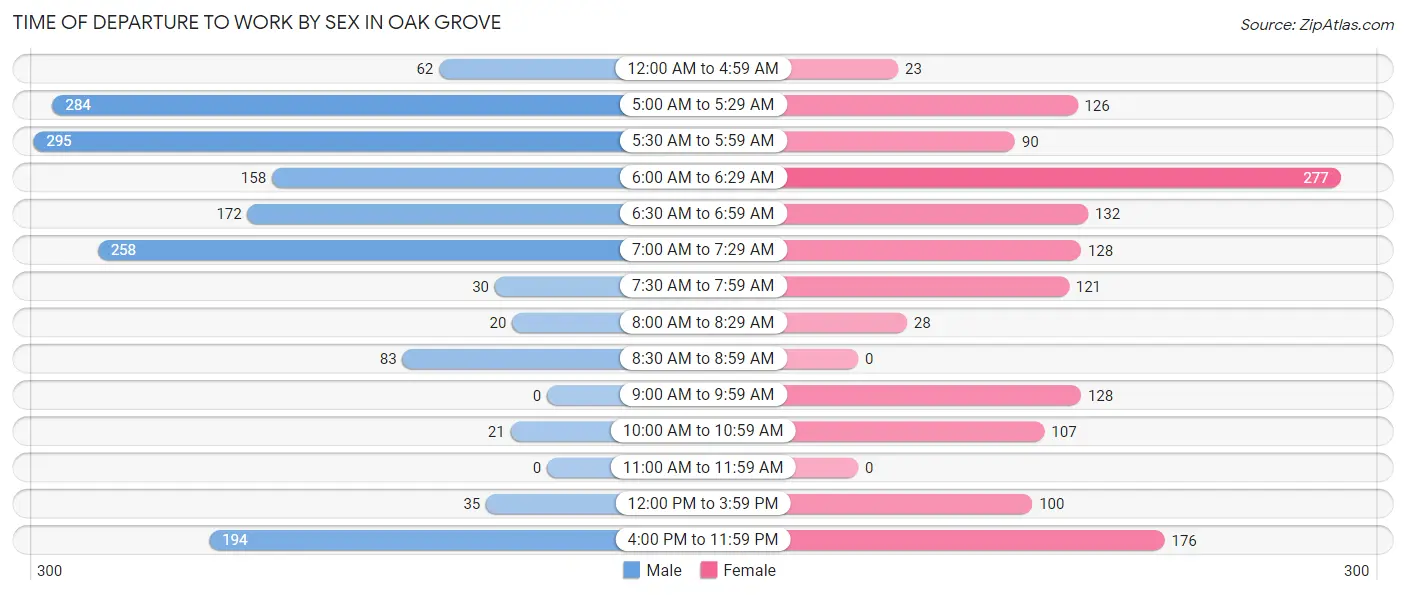 Time of Departure to Work by Sex in Oak Grove